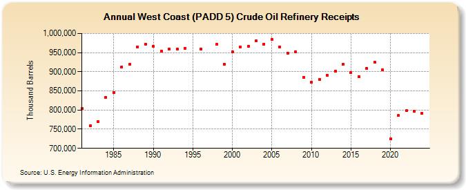 West Coast (PADD 5) Crude Oil Refinery Receipts (Thousand Barrels)