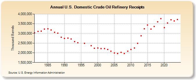 U.S. Domestic Crude Oil Refinery Receipts (Thousand Barrels)