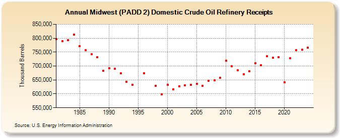 Midwest (PADD 2) Domestic Crude Oil Refinery Receipts (Thousand Barrels)