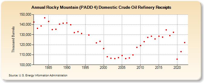 Rocky Mountain (PADD 4) Domestic Crude Oil Refinery Receipts (Thousand Barrels)