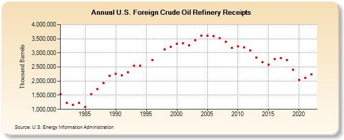 U.S. Foreign Crude Oil Refinery Receipts (Thousand Barrels)
