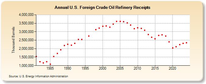 U.S. Foreign Crude Oil Refinery Receipts (Thousand Barrels)