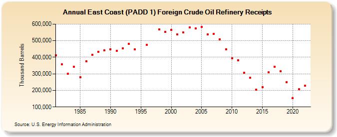East Coast (PADD 1) Foreign Crude Oil Refinery Receipts (Thousand Barrels)