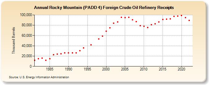 Rocky Mountain (PADD 4) Foreign Crude Oil Refinery Receipts (Thousand Barrels)