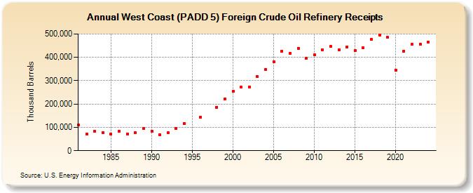 West Coast (PADD 5) Foreign Crude Oil Refinery Receipts (Thousand Barrels)