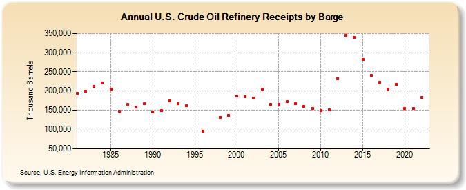 U.S. Crude Oil Refinery Receipts by Barge (Thousand Barrels)