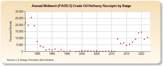 Midwest (PADD 2) Crude Oil Refinery Receipts by Barge (Thousand Barrels)