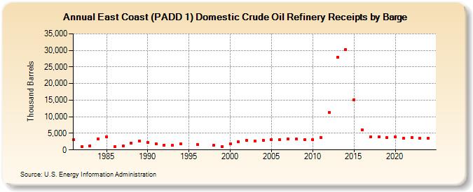 East Coast (PADD 1) Domestic Crude Oil Refinery Receipts by Barge (Thousand Barrels)
