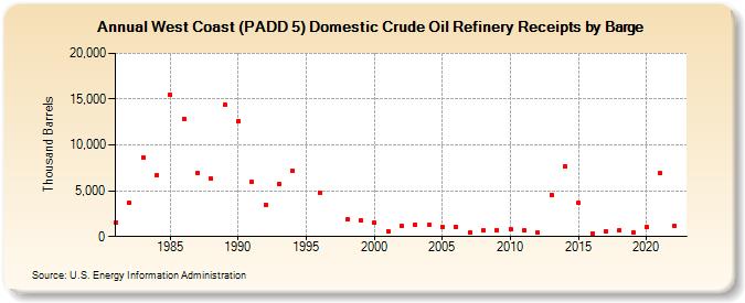 West Coast (PADD 5) Domestic Crude Oil Refinery Receipts by Barge (Thousand Barrels)