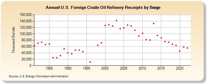 U.S. Foreign Crude Oil Refinery Receipts by Barge (Thousand Barrels)