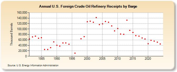 U.S. Foreign Crude Oil Refinery Receipts by Barge (Thousand Barrels)