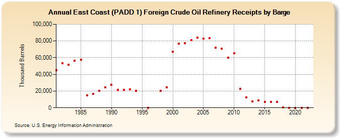 East Coast (PADD 1) Foreign Crude Oil Refinery Receipts by Barge (Thousand Barrels)