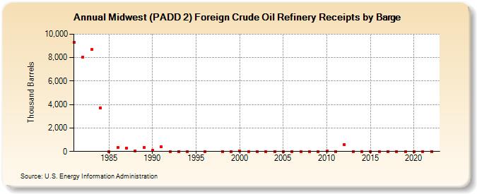 Midwest (PADD 2) Foreign Crude Oil Refinery Receipts by Barge (Thousand Barrels)