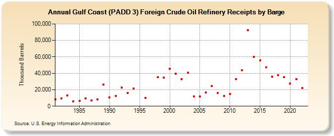 Gulf Coast (PADD 3) Foreign Crude Oil Refinery Receipts by Barge (Thousand Barrels)