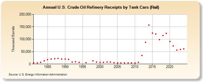 U.S. Crude Oil Refinery Receipts by Tank Car (Thousand Barrels)