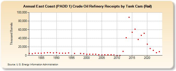 East Coast (PADD 1) Crude Oil Refinery Receipts by Tank Car (Thousand Barrels)