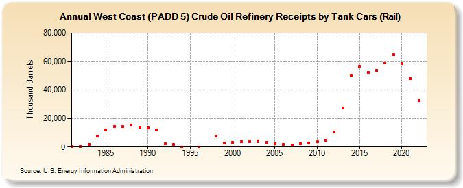 West Coast (PADD 5) Crude Oil Refinery Receipts by Tank Cars (Rail) (Thousand Barrels)