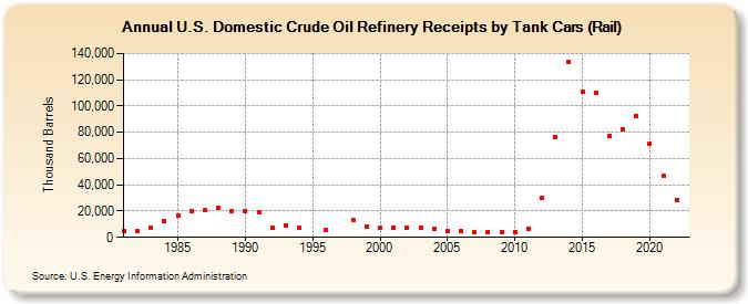 U.S. Domestic Crude Oil Refinery Receipts by Tank Cars (Rail) (Thousand Barrels)