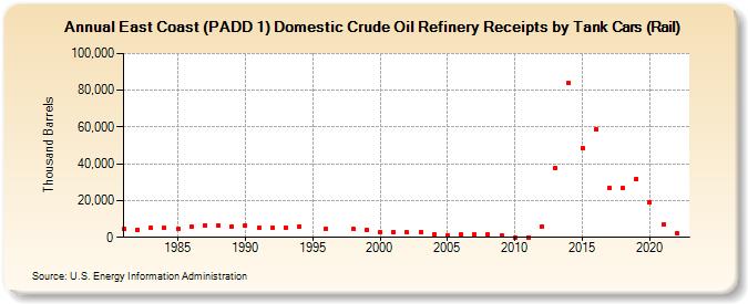 East Coast (PADD 1) Domestic Crude Oil Refinery Receipts by Tank Cars (Rail) (Thousand Barrels)