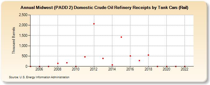 Midwest (PADD 2) Domestic Crude Oil Refinery Receipts by Tank Cars (Rail) (Thousand Barrels)