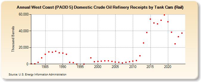 West Coast (PADD 5) Domestic Crude Oil Refinery Receipts by Tank Car (Thousand Barrels)
