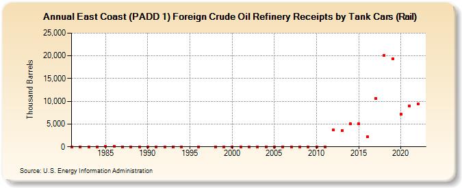 East Coast (PADD 1) Foreign Crude Oil Refinery Receipts by Tank Cars (Rail) (Thousand Barrels)