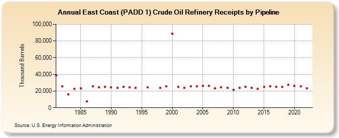 East Coast (PADD 1) Crude Oil Refinery Receipts by Pipeline (Thousand Barrels)