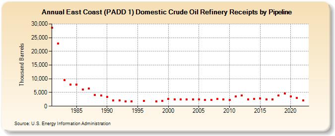 East Coast (PADD 1) Domestic Crude Oil Refinery Receipts by Pipeline (Thousand Barrels)