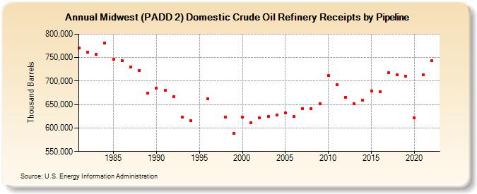 Midwest (PADD 2) Domestic Crude Oil Refinery Receipts by Pipeline (Thousand Barrels)