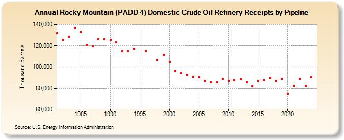 Rocky Mountain (PADD 4) Domestic Crude Oil Refinery Receipts by Pipeline (Thousand Barrels)
