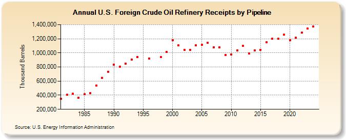 U.S. Foreign Crude Oil Refinery Receipts by Pipeline (Thousand Barrels)