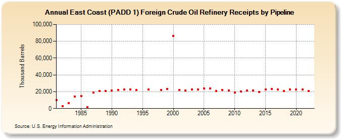 East Coast (PADD 1) Foreign Crude Oil Refinery Receipts by Pipeline (Thousand Barrels)