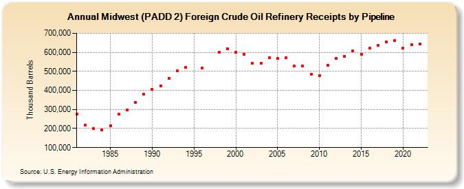 Midwest (PADD 2) Foreign Crude Oil Refinery Receipts by Pipeline (Thousand Barrels)