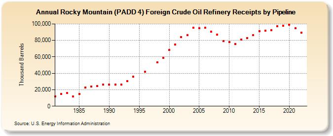 Rocky Mountain (PADD 4) Foreign Crude Oil Refinery Receipts by Pipeline (Thousand Barrels)