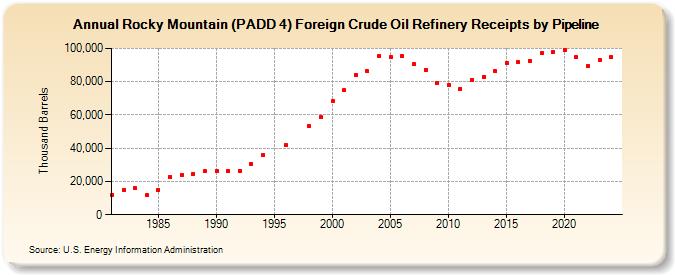 Rocky Mountain (PADD 4) Foreign Crude Oil Refinery Receipts by Pipeline (Thousand Barrels)