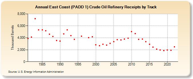 East Coast (PADD 1) Crude Oil Refinery Receipts by Truck (Thousand Barrels)