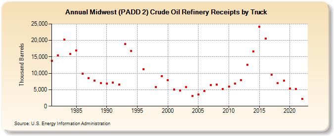 Midwest (PADD 2) Crude Oil Refinery Receipts by Truck (Thousand Barrels)