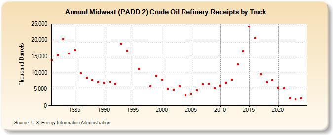 Midwest (PADD 2) Crude Oil Refinery Receipts by Truck (Thousand Barrels)