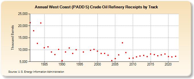 West Coast (PADD 5) Crude Oil Refinery Receipts by Truck (Thousand Barrels)