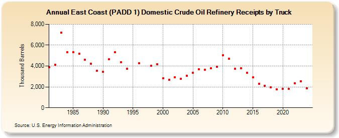 East Coast (PADD 1) Domestic Crude Oil Refinery Receipts by Truck (Thousand Barrels)