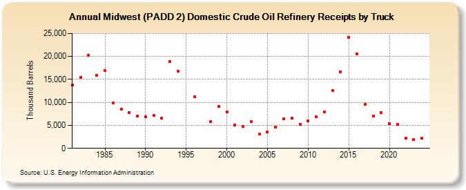 Midwest (PADD 2) Domestic Crude Oil Refinery Receipts by Truck (Thousand Barrels)
