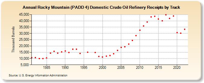 Rocky Mountain (PADD 4) Domestic Crude Oil Refinery Receipts by Truck (Thousand Barrels)