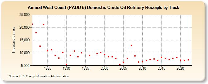 West Coast (PADD 5) Domestic Crude Oil Refinery Receipts by Truck (Thousand Barrels)