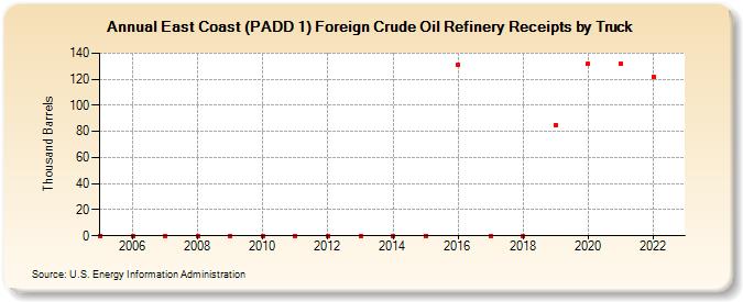 East Coast (PADD 1) Foreign Crude Oil Refinery Receipts by Truck (Thousand Barrels)