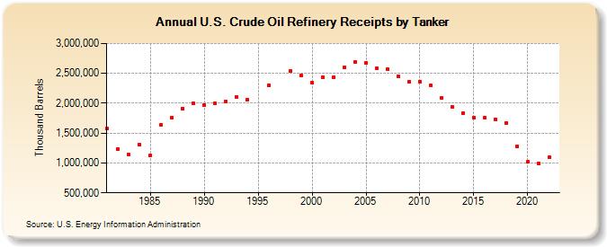 U.S. Crude Oil Refinery Receipts by Tanker (Thousand Barrels)
