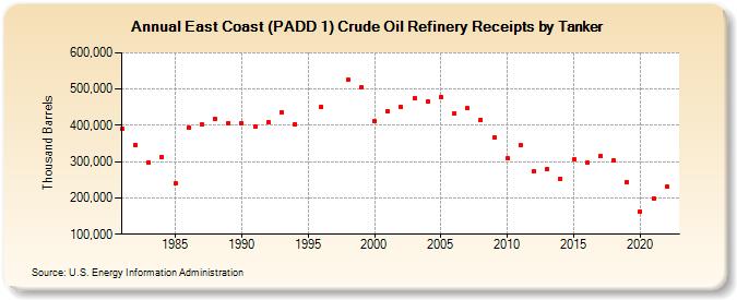 East Coast (PADD 1) Crude Oil Refinery Receipts by Tanker (Thousand Barrels)