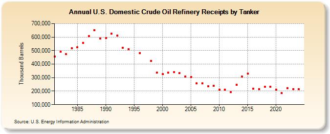 U.S. Domestic Crude Oil Refinery Receipts by Tanker (Thousand Barrels)