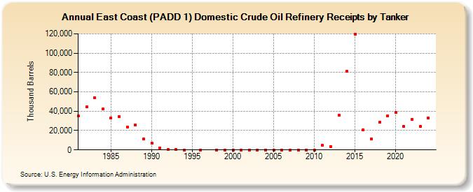 East Coast (PADD 1) Domestic Crude Oil Refinery Receipts by Tanker (Thousand Barrels)