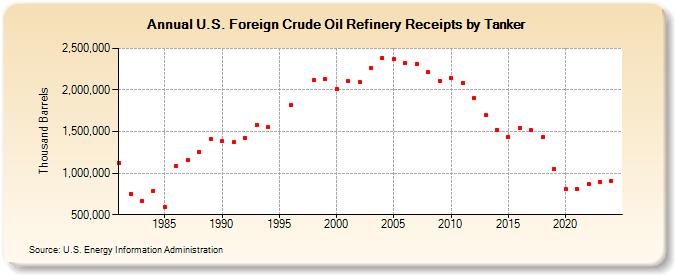U.S. Foreign Crude Oil Refinery Receipts by Tanker (Thousand Barrels)