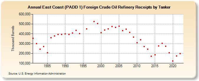 East Coast (PADD 1) Foreign Crude Oil Refinery Receipts by Tanker (Thousand Barrels)